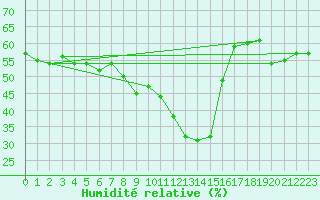 Courbe de l'humidit relative pour Arages del Puerto