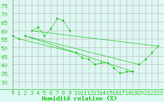 Courbe de l'humidit relative pour Vias (34)