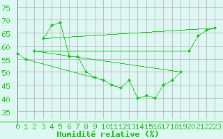Courbe de l'humidit relative pour Braunlage