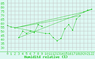 Courbe de l'humidit relative pour Kuruman