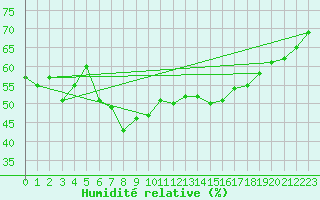 Courbe de l'humidit relative pour Locarno (Sw)