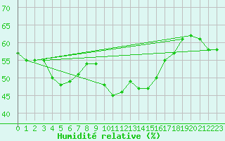 Courbe de l'humidit relative pour Castellfort