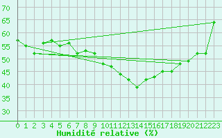Courbe de l'humidit relative pour Le Vigan (30)