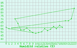 Courbe de l'humidit relative pour Messstetten