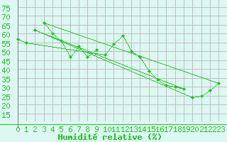 Courbe de l'humidit relative pour Jan (Esp)