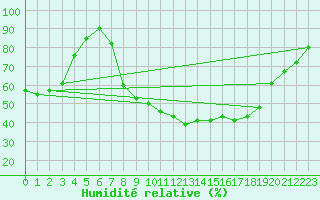 Courbe de l'humidit relative pour Lagunas de Somoza
