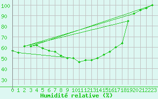 Courbe de l'humidit relative pour Montana