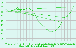 Courbe de l'humidit relative pour Saint-Auban (04)
