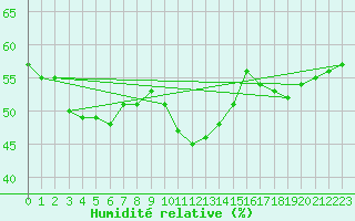 Courbe de l'humidit relative pour Stekenjokk