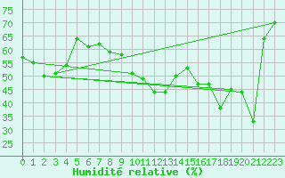 Courbe de l'humidit relative pour Cavalaire-sur-Mer (83)
