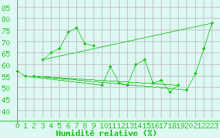 Courbe de l'humidit relative pour Saint-Cyprien (66)