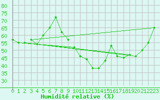 Courbe de l'humidit relative pour Valleraugue - Pont Neuf (30)