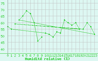 Courbe de l'humidit relative pour Obergurgl