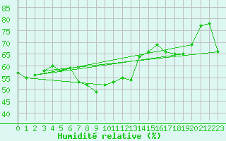 Courbe de l'humidit relative pour Ile Rousse (2B)