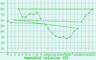 Courbe de l'humidit relative pour Ble / Mulhouse (68)