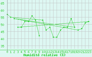 Courbe de l'humidit relative pour Cabo Busto