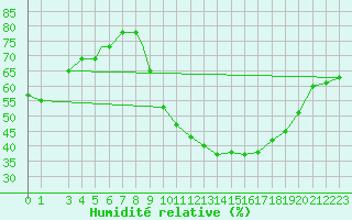 Courbe de l'humidit relative pour Beja
