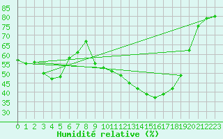 Courbe de l'humidit relative pour Orange (84)