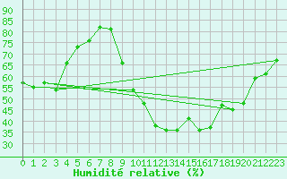 Courbe de l'humidit relative pour Sisteron (04)