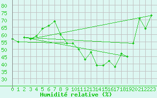 Courbe de l'humidit relative pour Metz (57)
