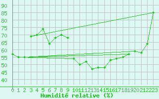 Courbe de l'humidit relative pour Trostberg