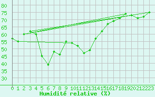 Courbe de l'humidit relative pour Kusadasi