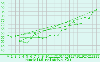 Courbe de l'humidit relative pour Alfeld