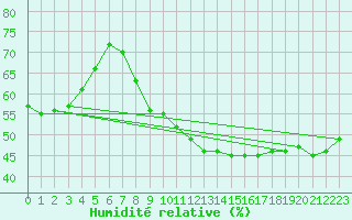 Courbe de l'humidit relative pour Strasbourg (67)