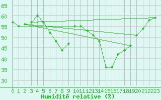 Courbe de l'humidit relative pour Grimentz (Sw)