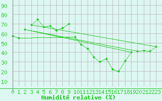 Courbe de l'humidit relative pour Florennes (Be)