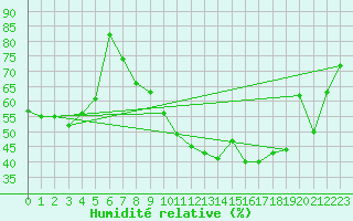 Courbe de l'humidit relative pour Bergerac (24)