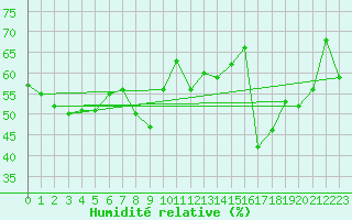 Courbe de l'humidit relative pour Toulon (83)