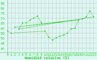 Courbe de l'humidit relative pour Obergurgl