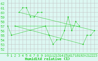 Courbe de l'humidit relative pour Les Pennes-Mirabeau (13)