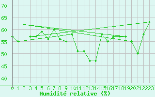Courbe de l'humidit relative pour Arosa