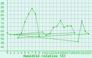 Courbe de l'humidit relative pour Escorca, Lluc
