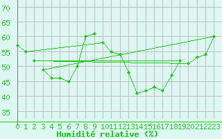 Courbe de l'humidit relative pour Isle-sur-la-Sorgue (84)