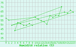 Courbe de l'humidit relative pour Moleson (Sw)