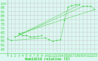 Courbe de l'humidit relative pour Santander (Esp)