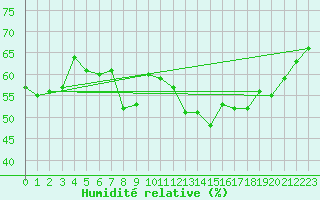 Courbe de l'humidit relative pour Belmont - Champ du Feu (67)