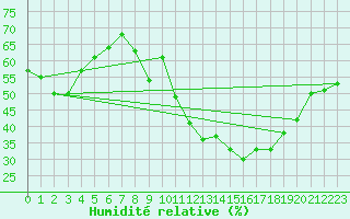Courbe de l'humidit relative pour Langres (52) 