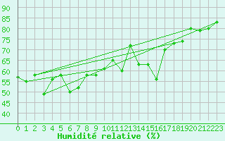 Courbe de l'humidit relative pour Ponferrada