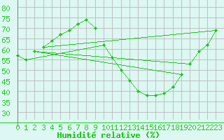 Courbe de l'humidit relative pour Padrn
