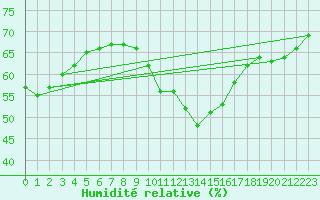 Courbe de l'humidit relative pour Nossen