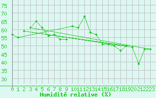 Courbe de l'humidit relative pour Pilatus