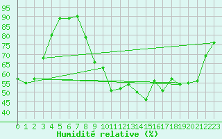 Courbe de l'humidit relative pour Ernage (Be)
