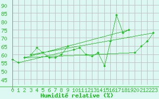 Courbe de l'humidit relative pour Orange (84)