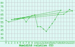 Courbe de l'humidit relative pour Xert / Chert (Esp)