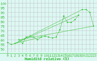 Courbe de l'humidit relative pour Ploumanac'h (22)