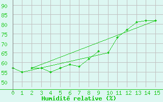 Courbe de l'humidit relative pour Hachinohe